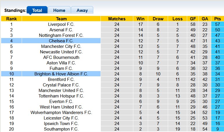 Nhận định, soi kèo Brighton vs Chelsea, 3h00 ngày 15/2: Thù cũ khó trả - Ảnh 4