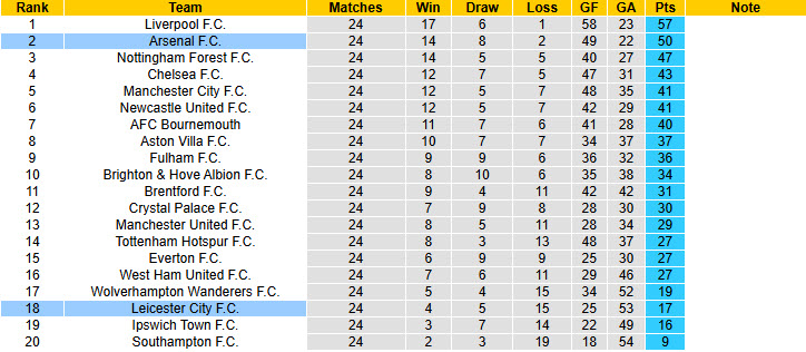 Chuy&ecirc;n gia Tony Ansell dự đo&aacute;n Leicester vs Arsenal, 19h30 ng&agrave;y 15/2 - Ảnh 5