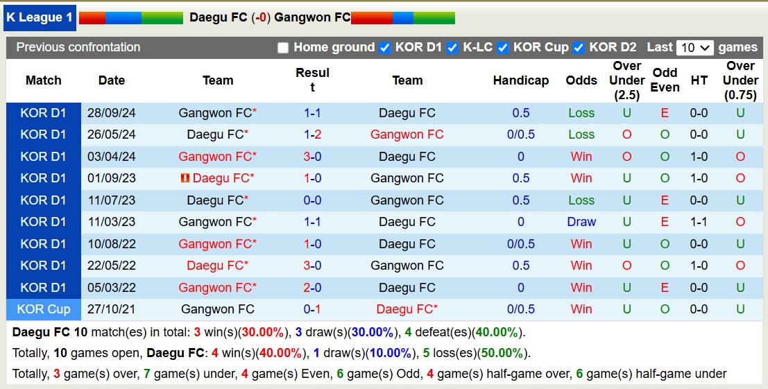 Nhận định, soi kèo Daegu FC vs Gangwon FC, 14h30 ngày 16/2: Chủ nhà đắng cay - Ảnh 4