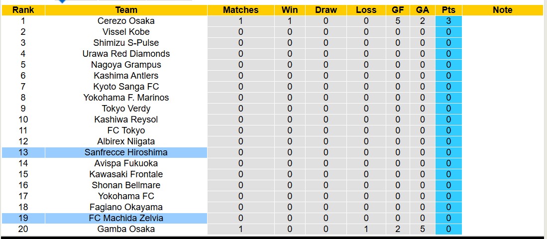 Nhận định, soi kèo Machida Zelvia vs Sanfrecce Hiroshima, 12h00 ngày 16/2: Tiếp tục gieo sầu - Ảnh 5