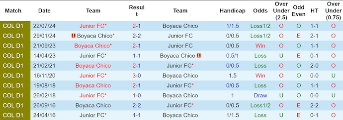 Nhận định, soi kèo Boyaca Chico vs Junior FC, 8h20 ngày 19/2: Thay đổi lịch sử - Ảnh 4