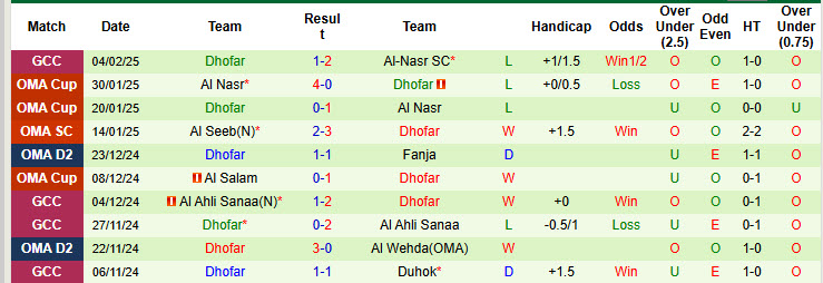 Nhận định, soi kèo Duhok vs Dhofar, 22h59 ngày 19/2: Không còn động lực - Ảnh 3