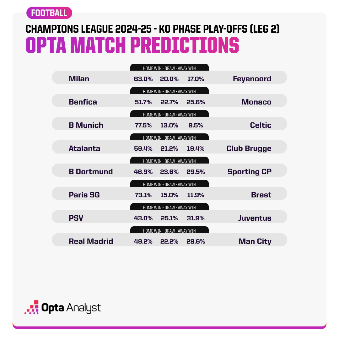 Opta dự đo&aacute;n lượt về play-off c&uacute;p C1 ch&acirc;u &Acirc;u: Man City bị loại  - Ảnh 1