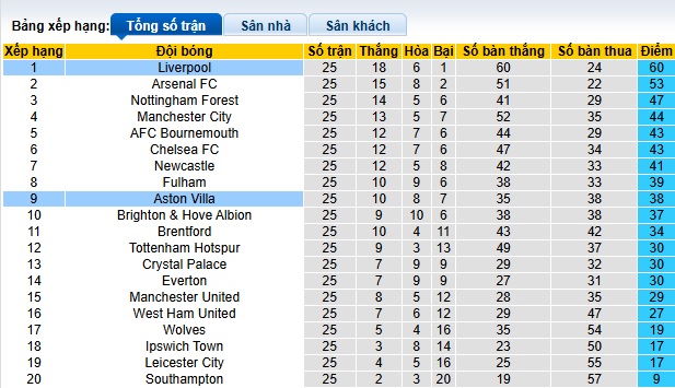 Chuy&ecirc;n gia Tony Ansell dự đo&aacute;n Aston Villa vs Liverpool, 02h30 ng&agrave;y 20/2 - Ảnh 1