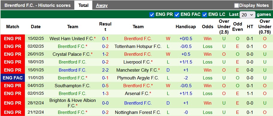 Nhận định, soi kèo Leicester vs Brentford, 3h00 ngày 22/2: Đâu dễ cho bầy ong - Ảnh 2