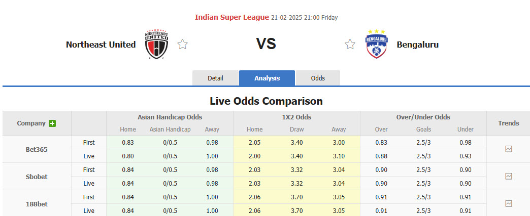 Nhận định, soi kèo NorthEast United vs Bengaluru, 21h00 ngày 21/2: Bảo vệ thứ hạng top 6 - Ảnh 1