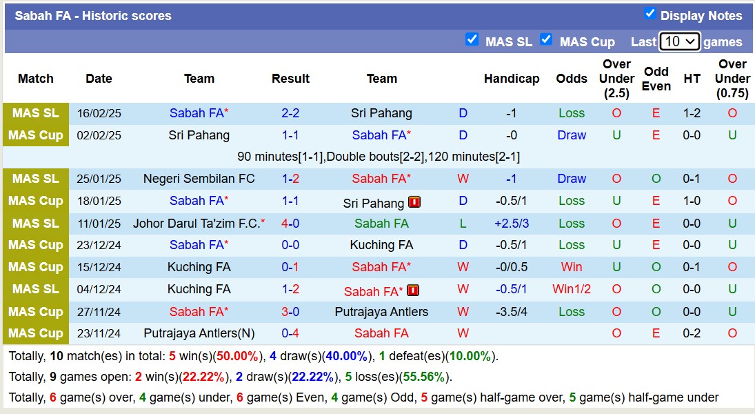 Nhận định, soi kèo Sabah FA vs Kuala Lumpur City, 18h15 ngày 21/2: Viết lại lịch sử - Ảnh 2