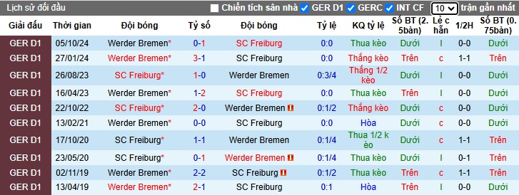 Chuy&ecirc;n gia Tony Ansell dự đo&aacute;n Freiburg vs Bremen, 02h30 ng&agrave;y 22/2 - Ảnh 2
