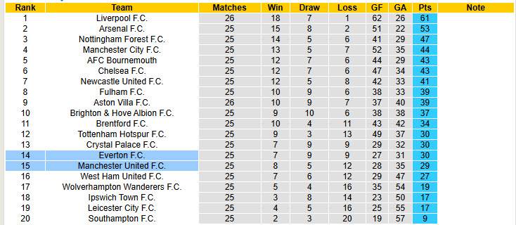 Chuy&ecirc;n gia Tony Ansell dự đo&aacute;n Everton vs MU, 19h30 ng&agrave;y 22/2 - Ảnh 5