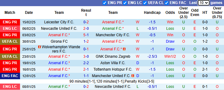 Nhận định, soi k&egrave;o Arsenal vs West Ham, 22h00 ng&agrave;y 22/2: Chiến thắng thuyết phục - Ảnh 2