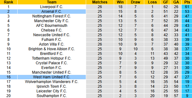 Nhận định, soi k&egrave;o Arsenal vs West Ham, 22h00 ng&agrave;y 22/2: Chiến thắng thuyết phục - Ảnh 5