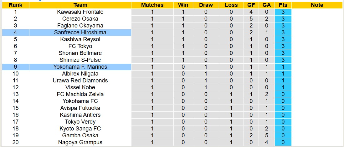 Nhận định, soi kèo Sanfrecce Hiroshima vs Yokohama F. Marinos, 12h00 ngày 23/2: Trái đắng xa nhà - Ảnh 6