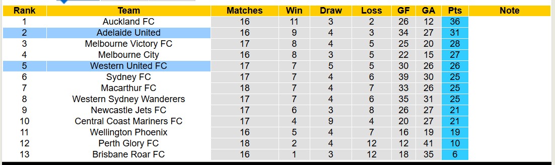 Nhận định, soi kèo Western United vs Adelaide United, 13h00 ngày 23/2: Lịch sử gọi tên - Ảnh 5