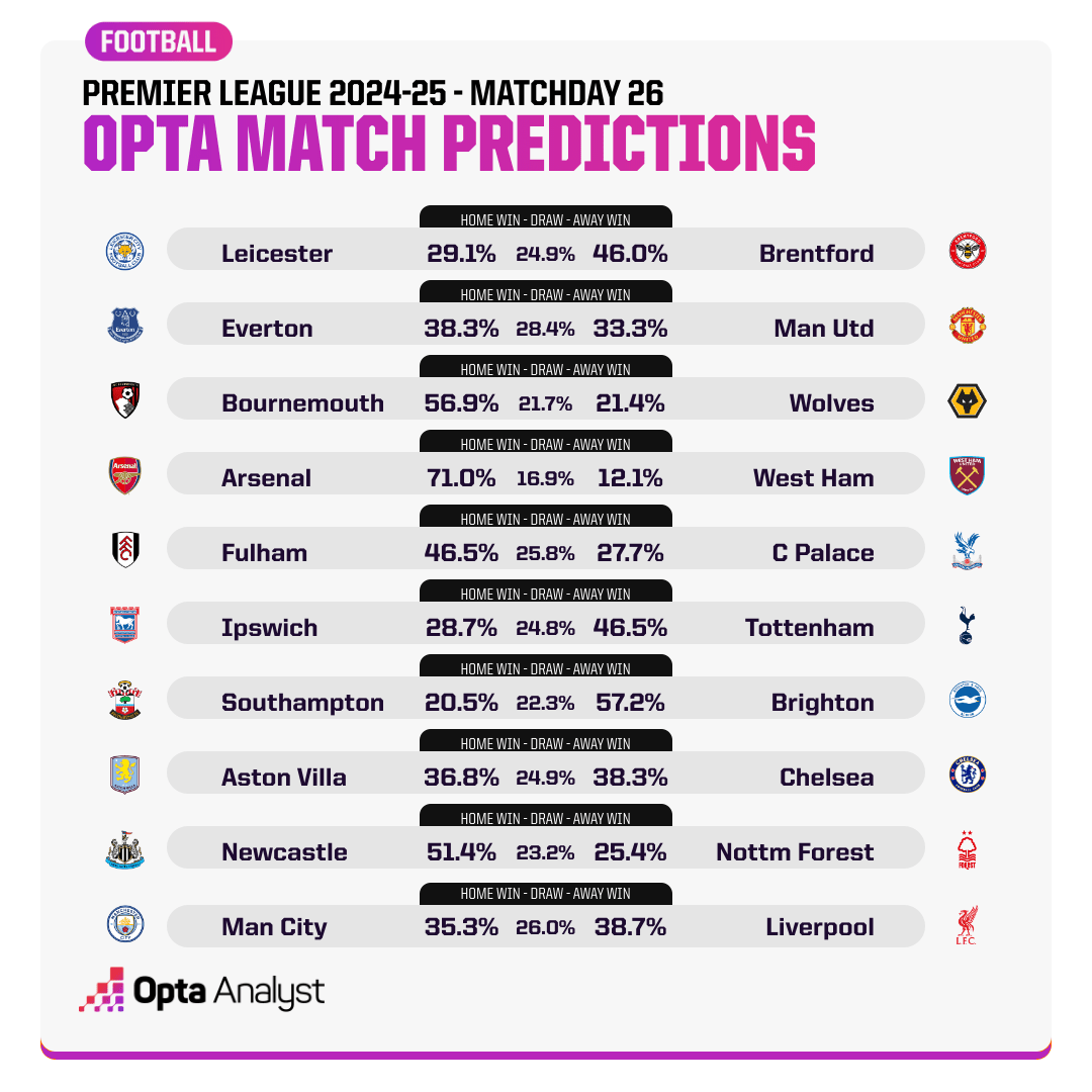 Opta dự đo&aacute;n v&ograve;ng 26 Ngoại hạng Anh: MU tụt s&acirc;u, Man City thua Liverpool - Ảnh 1