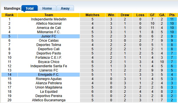 Nhận định, soi kèo Junior vs Envigado, 7h30 ngày 25/2: Không dễ cho chủ nhà - Ảnh 4