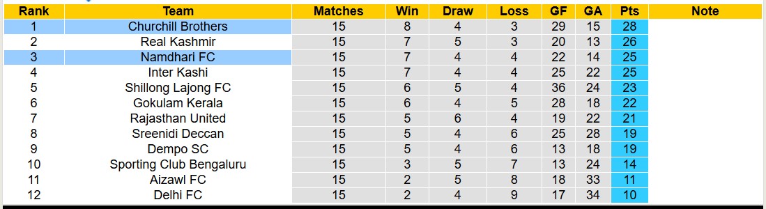 Nhận định, soi kèo Namdhari FC vs Churchill Brothers, 15h30 ngày 24/2: Xát muối nỗi đau - Ảnh 4