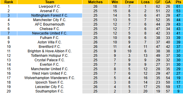 Nhận định, soi k&egrave;o Newcastle vs Nottingham Forest, 21h00 ng&agrave;y 23/2: R&uacute;t ngắn khoảng c&aacute;ch - Ảnh 5