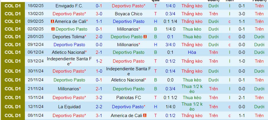 Nhận định, soi kèo Deportivo Pasto vs Union Magdalena, 07h30 ngày 26/2 - Ảnh 1