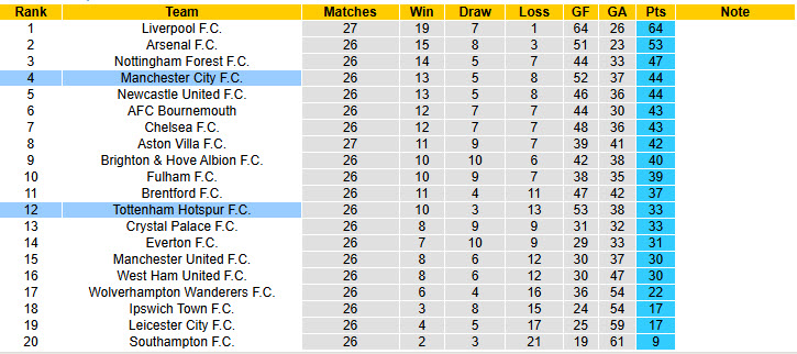 Chuy&ecirc;n gia Tony Ansell dự đo&aacute;n Tottenham vs Man City, 02h30 ng&agrave;y 27/2 - Ảnh 5