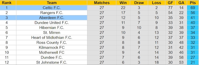 Nhận định, soi kèo Celtic vs Aberdeen, 3h00 ngày 26/2: Đẳng cấp khác biệt - Ảnh 5