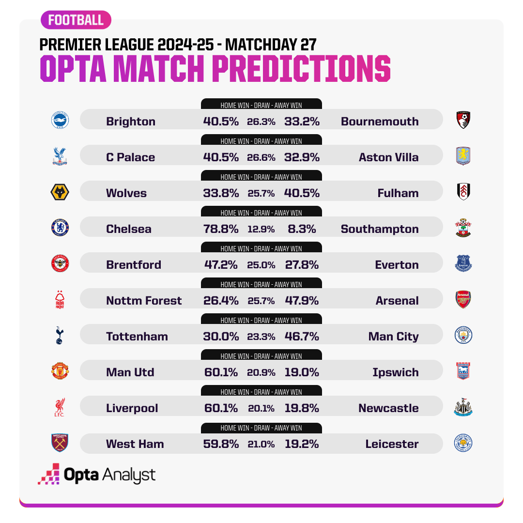 Opta dự đo&aacute;n v&ograve;ng 27 Ngoại hạng Anh: Niềm vui của MU - Ảnh 1