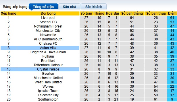 Soi kèo phạt góc Crystal Palace vs Aston Villa, 02h30 ngày 26/2 - Ảnh 1