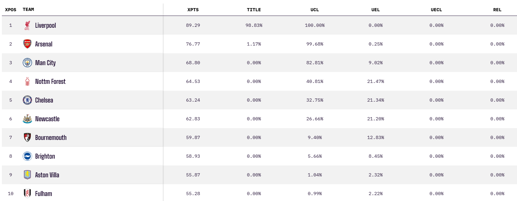 Liverpool c&oacute; tới gần 99% cơ hội v&ocirc; địch Ngoại hạng Anh - Ảnh 1