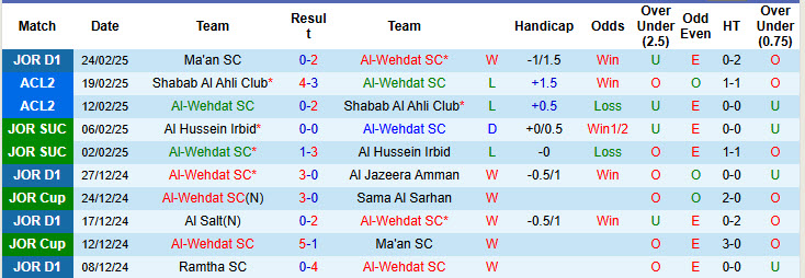Nhận định, soi kèo Al-Wehdat vs Al Salt, 21h00 ngày 28/2: Nguy cơ tụt lại - Ảnh 2