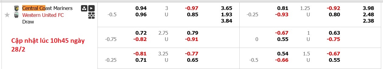 Nhận định, soi kèo Central Coast Mariners vs Western United, 15h35 ngày 28/2: Lật ngược lịch sử - Ảnh 6