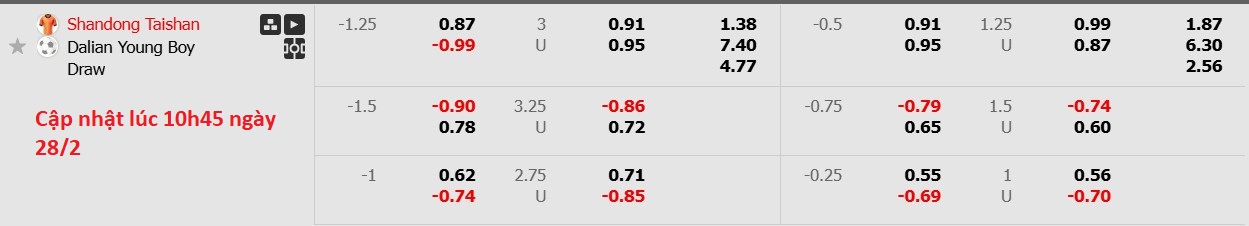 Nhận định, soi kèo Shandong Taishan vs Dalian Yingbo, 14h30 ngày 28/2: Điểm tựa sân nhà - Ảnh 5