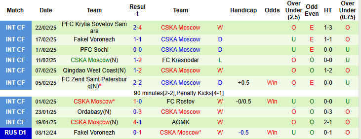 Nhận định, soi kèo Zenit vs CSKA Moscow, 20h30 ngày 1/3: Đòi lại ngôi đầu - Ảnh 3