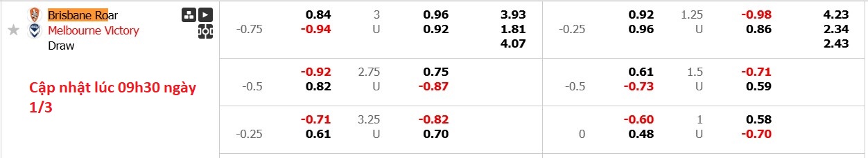 Nhận định, soi kèo Brisbane Roar vs Melbourne Victory, 13h00 ngày 1/3: Tiếp tục chìm sâu - Ảnh 6
