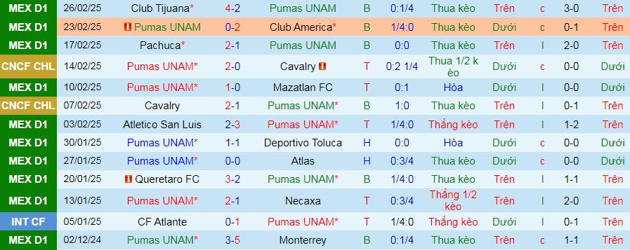Nhận định, soi kèo Pumas UNAM vs Guadalajara, 10h10 ngày 2/3: Tin vào chủ nhà - Ảnh 1