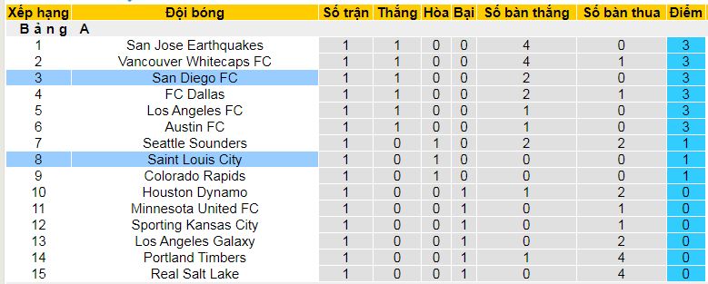 Nhận định, soi kèo San Diego vs Saint Louis City, 10h30 ngày 2/3: Giải mã tân binh - Ảnh 6