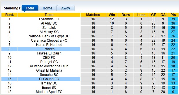 Nhận định, soi kèo Pharco vs El Gouna, 2h30 ngày 4/3: 3 điểm ở lại - Ảnh 4