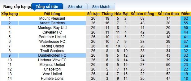 Nhận định, soi kèo Arnett Gardens vs Dunbeholden, 07h45 ngày 4/3: Chặn đà tiến đội khách - Ảnh 1