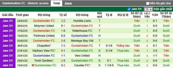Nhận định, soi kèo Arnett Gardens vs Dunbeholden, 07h45 ngày 4/3: Chặn đà tiến đội khách - Ảnh 3