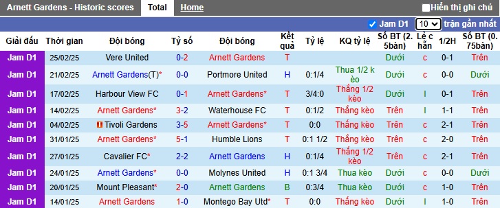 Nhận định, soi kèo Arnett Gardens vs Dunbeholden, 07h45 ngày 4/3: Chặn đà tiến đội khách - Ảnh 4