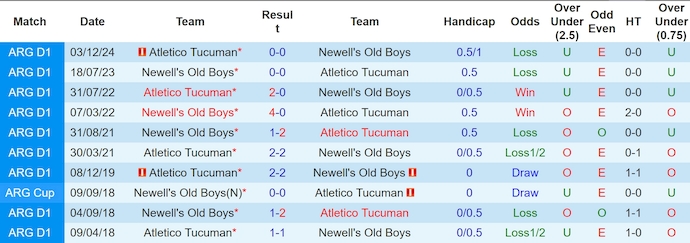 Nhận định, soi kèo Atletico Tucuman vs Newell's Old Boys, 7h00 ngày 4/3: Chìm trong khủng hoảng - Ảnh 4