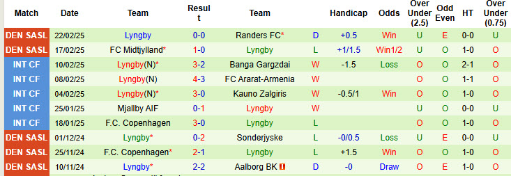 Nhận định, soi kèo Brondby vs Lyngby, 01h00 ngày 4/3: Chen chân top 6 - Ảnh 3