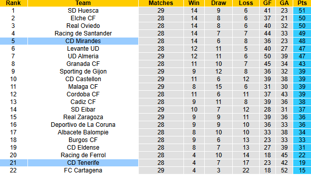 Nhận định, soi kèo CD Mirandes vs Tenerife, 2h30 ngày 4/3: Chiến thắng thuyết phục - Ảnh 5