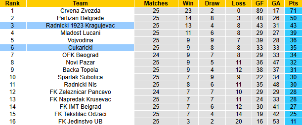 Nhận định, soi kèo Cukaricki vs Radnicki 1923, 2h00 ngày 4/3: Khó cho chủ nhà - Ảnh 5