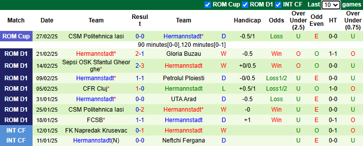 Nhận định, soi kèo Dinamo Bucuresti vs Hermannstadt, 1h00 ngày 4/3: Tin vào chủ nhà - Ảnh 3