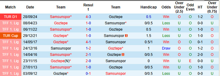 Nhận định, soi kèo Goztepe vs Samsunspor, 00h30 ngày 4/3: Kết quả khó đoán - Ảnh 4