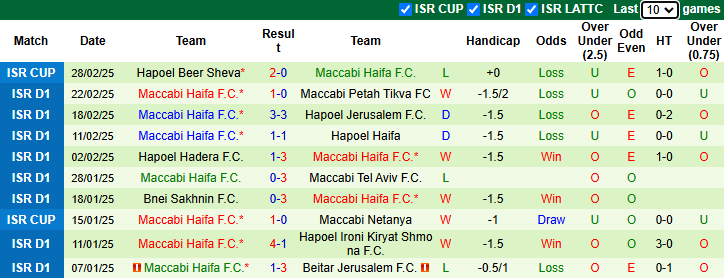 Nhận định, soi kèo Hapoel Beer Sheva vs Maccabi Haifa, 1h30 ngày 4/3: Đối thủ khó nhằn - Ảnh 3
