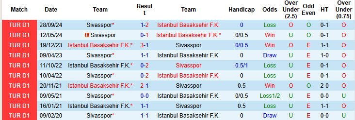 Nhận định, soi kèo Istanbul Basaksehir vs Sivasspor, 00h30 ngày 4/3: Cận kề nguy hiểm - Ảnh 4
