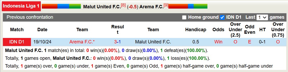 Nhận định, soi kèo Malut United vs Arema FC, 19h30 ngày 4/3: Trả nợ lượt đi - Ảnh 4