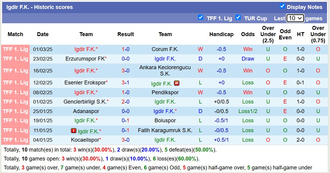 Nhận định, soi kèo Manisa FK vs Igdir FK, 20h00 ngày 4/3: Tin vào Igdir FK - Ảnh 3