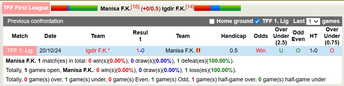 Nhận định, soi kèo Manisa FK vs Igdir FK, 20h00 ngày 4/3: Tin vào Igdir FK - Ảnh 4