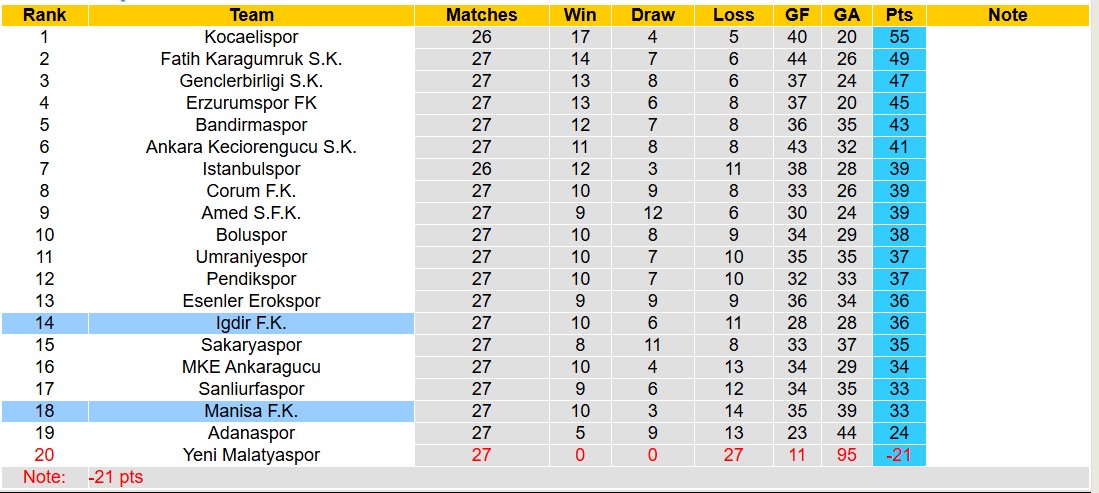 Nhận định, soi kèo Manisa FK vs Igdir FK, 20h00 ngày 4/3: Tin vào Igdir FK - Ảnh 5